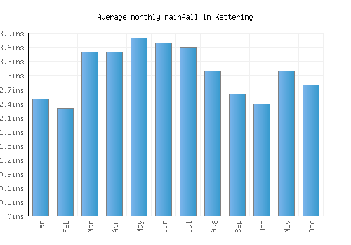 Kettering monthly rainfall chart (inches)
