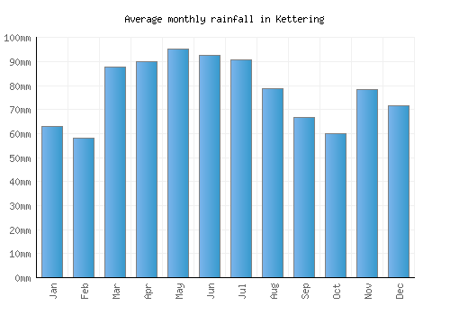 Kettering monthly rainfall chart (mm)
