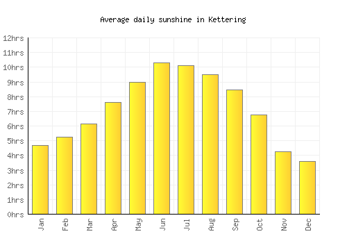 Kettering average daily sunshine chart