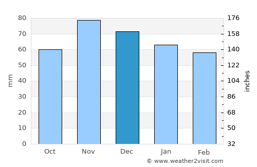 Kettering average rain in December