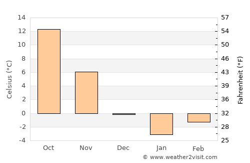 Kettering average temperature in December