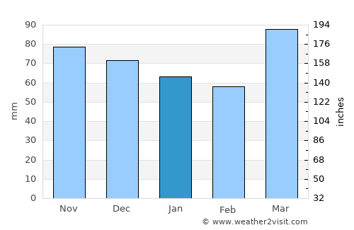 Kettering average rain in January