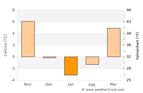 Kettering average temperature in January