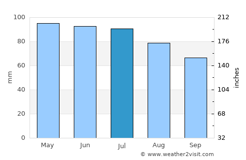 Kettering average rain in July