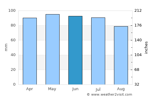 Kettering average rain in June