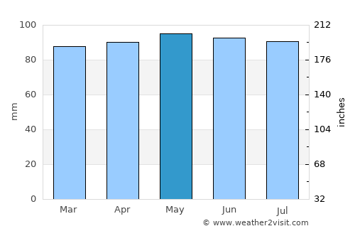 Kettering average rain in May