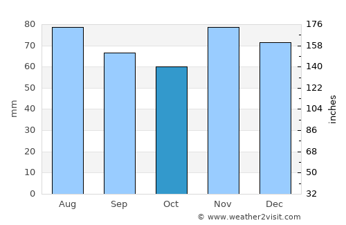 Kettering average rain in October
