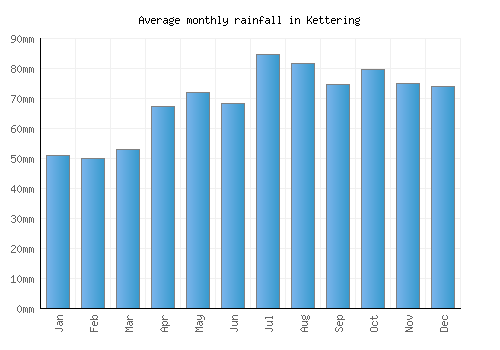 Kettering monthly rainfall chart (mm)