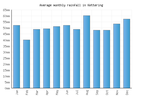 Kettering monthly rainfall chart (mm)