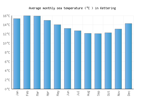 Kettering average sea temperature chart (Celsius)