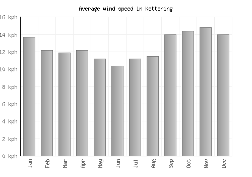 Kettering average winspeed by month (km/h)