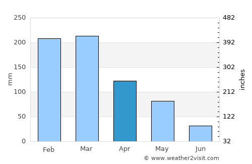 Ketupat average rain in April