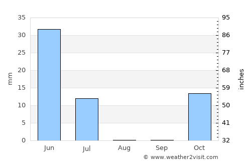 Ketupat average rain in August