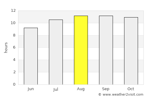 Ketupat average rain in August