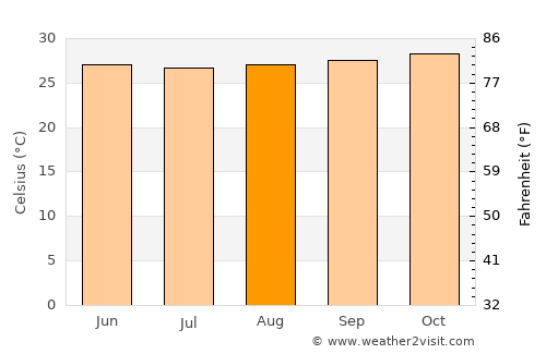 Ketupat average temperature in August