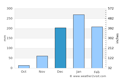 Ketupat average rain in December