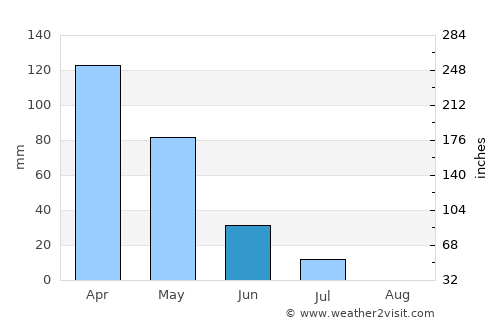 Ketupat average rain in June