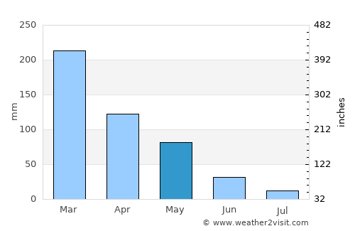 Ketupat average rain in May