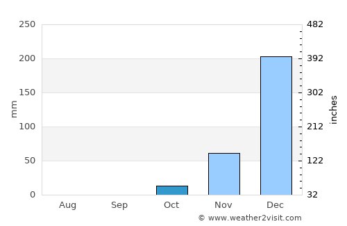 Ketupat average rain in October