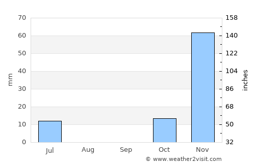 Ketupat average rain in September