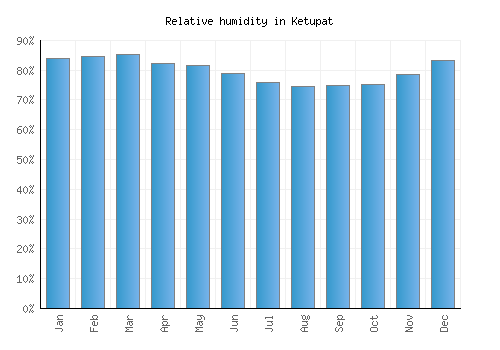 Ketupat relative humidity averages