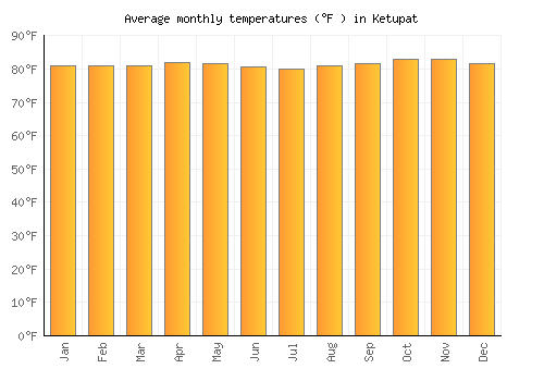 Ketupat average temperature chart (Fahrenheit)