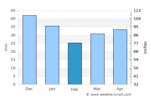 Keuruu average rain in February