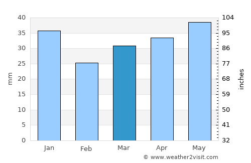 Keuruu average rain in March
