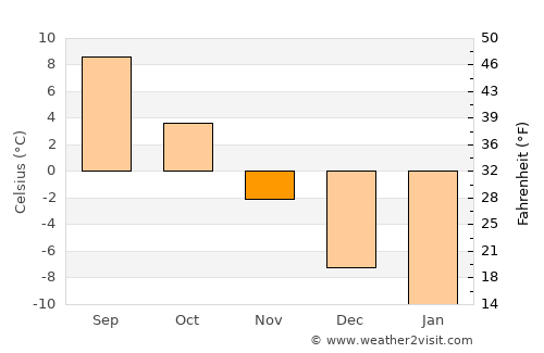 Keuruu average temperature in November