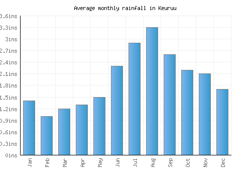 Keuruu monthly rainfall chart (inches)
