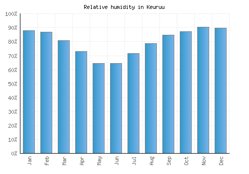 Keuruu relative humidity averages