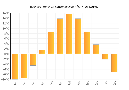 Keuruu average temperature chart (Celsius)