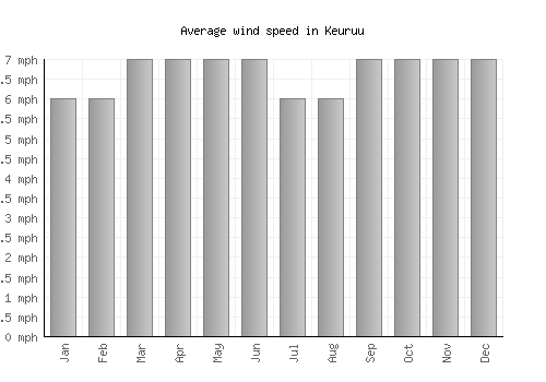 Keuruu average winspeed by month (mph)