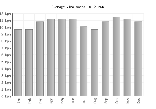 Keuruu average winspeed by month (km/h)