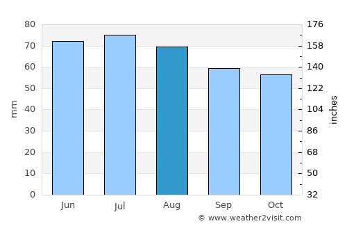 Kevelaer average rain in August