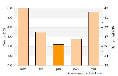 Kevelaer average temperature in January