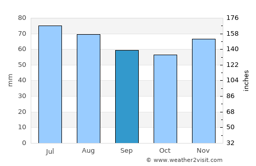 Kevelaer average rain in September