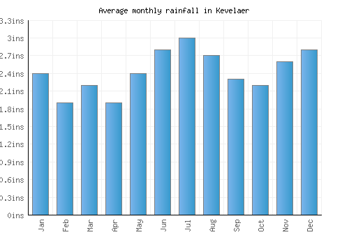 Kevelaer monthly rainfall chart (inches)
