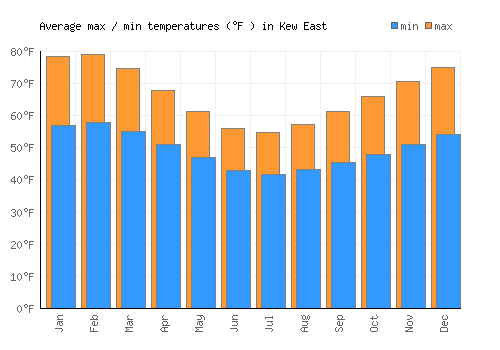Kew East average minimum / maximum temperatures (Fahrenheit)