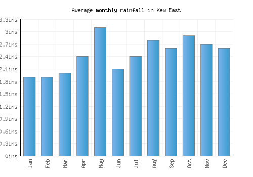 Kew East monthly rainfall chart (inches)