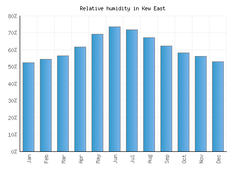 Kew East relative humidity averages