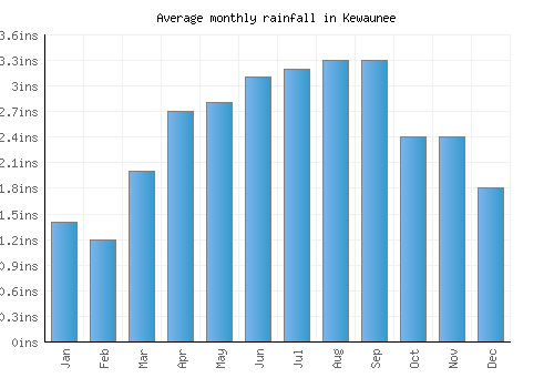 Kewaunee monthly rainfall chart (inches)