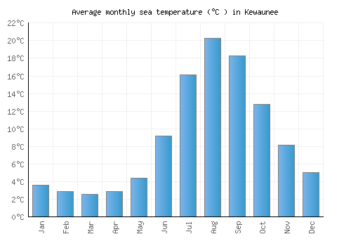 Kewaunee average sea temperature chart (Celsius)
