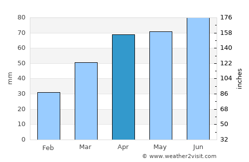 Kewaunee average rain in April