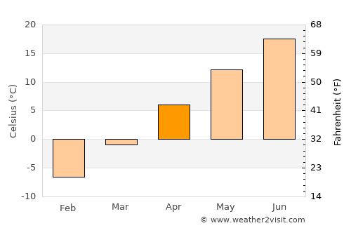 Kewaunee average temperature in April