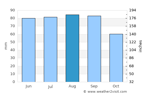 Kewaunee average rain in August