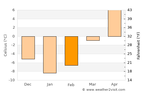 Kewaunee average temperature in February