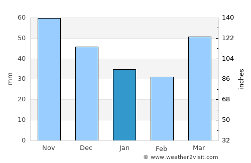 Kewaunee average rain in January