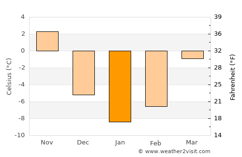 Kewaunee average temperature in January