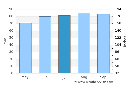 Kewaunee average rain in July